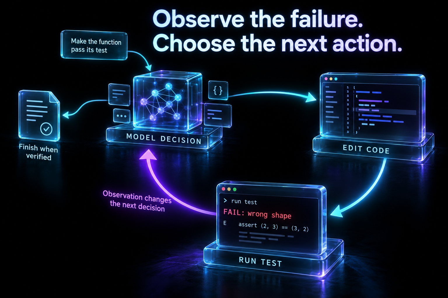 A coding agent chooses an edit, runs a test, observes a shape error and uses that failure to choose its next action. A separate exit requires verification.