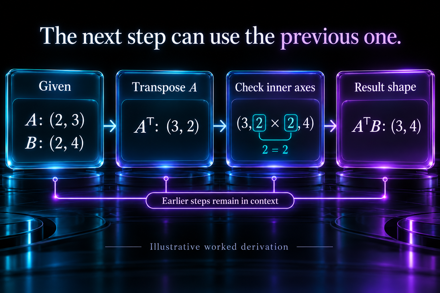 An authored derivation transposes A from 2 by 3 to 3 by 2, checks multiplication by B of shape 2 by 4, then obtains shape 3 by 4.