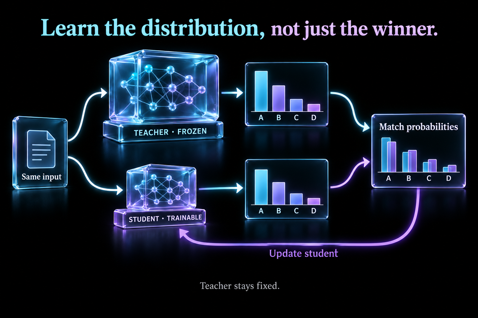 Teacher and student score the same four classes. Their probability distributions are compared, and only the student receives an update.