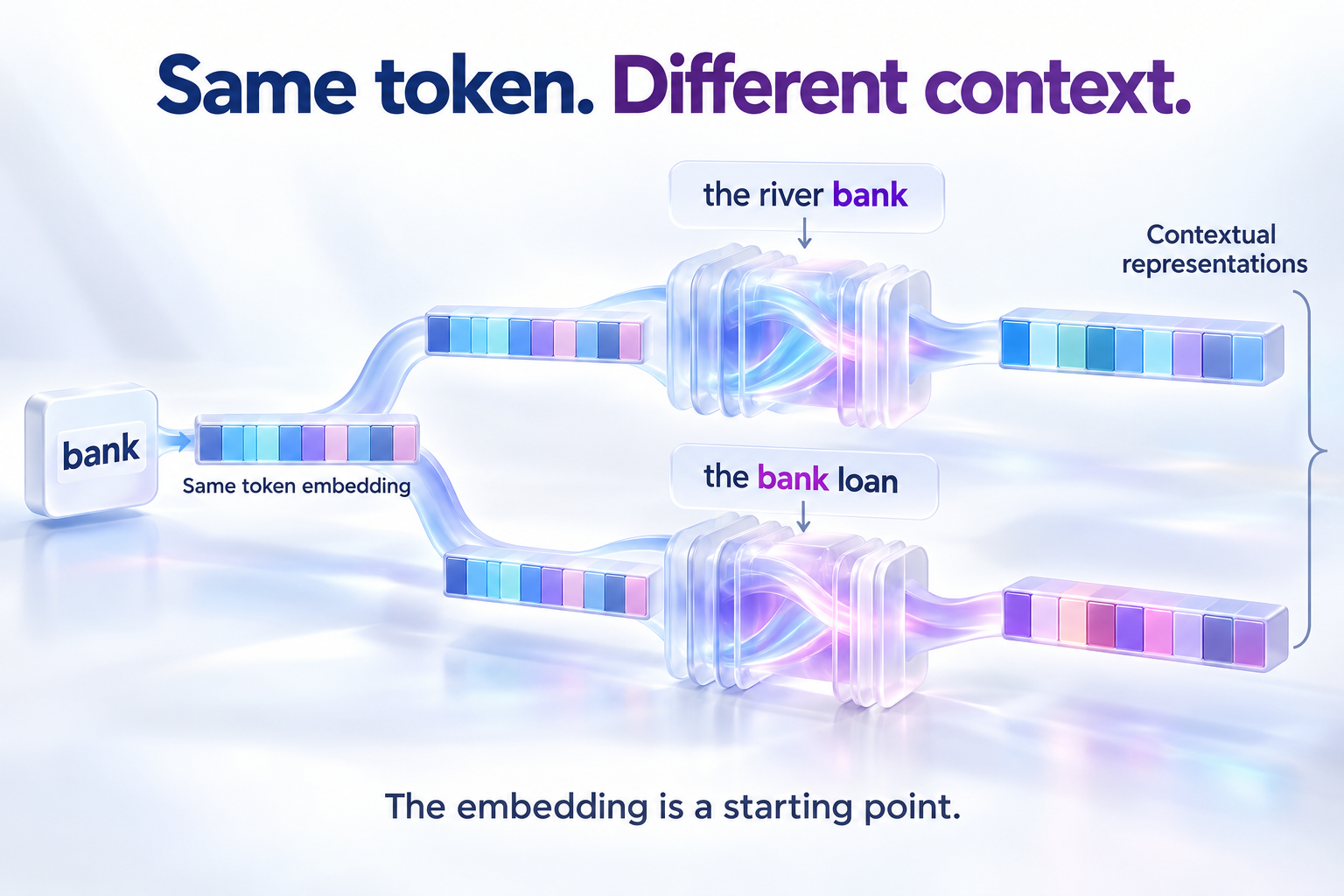 Sama bank-tokenin upotus syötetään kahteen kontekstinkäsittelyyn: joenrantaa ja pankkilainaa koskevaan. Identtisistä lähtövektoreista muodostuu erilaiset kontekstuaaliset esitykset.