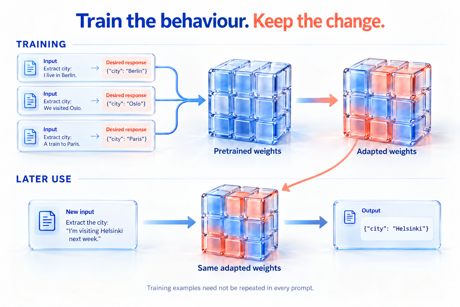 City-extraction examples adapt pretrained weights. Later requests use those adapted weights with a new input without repeating the training examples.