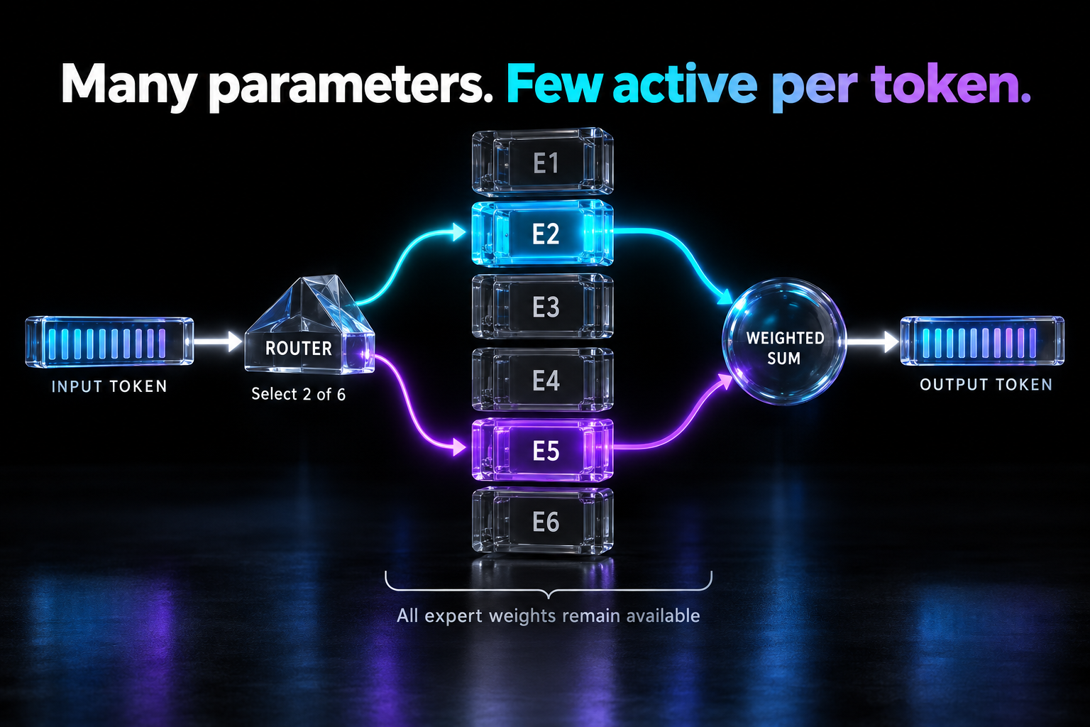 A router activates experts E2 and E5 out of six, then combines their outputs. The other experts remain present but inactive for this token.