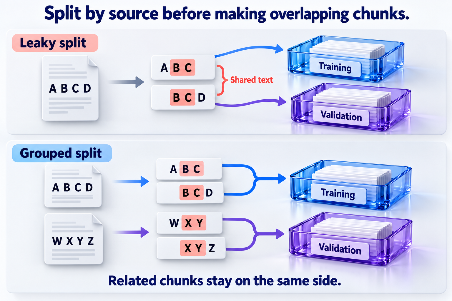 Overlapping chunks A B C and B C D leak shared text across a naive split. Grouping by original source keeps related chunks together.