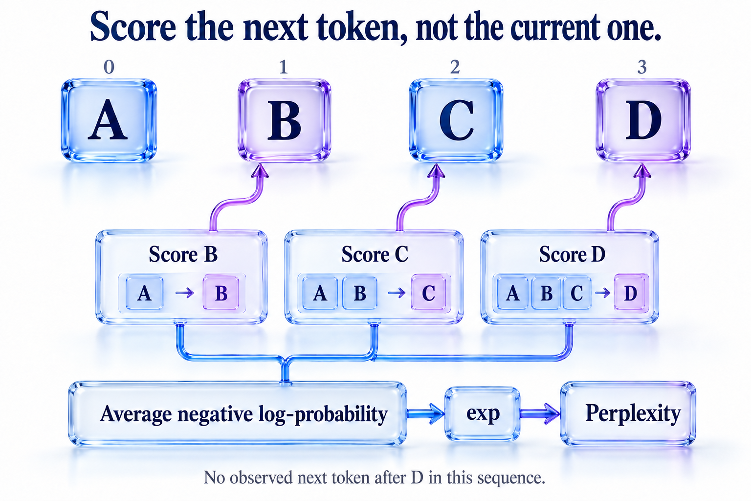 Context A scores B, context A B scores C, and context A B C scores D. Their mean negative log-probability is exponentiated into perplexity.