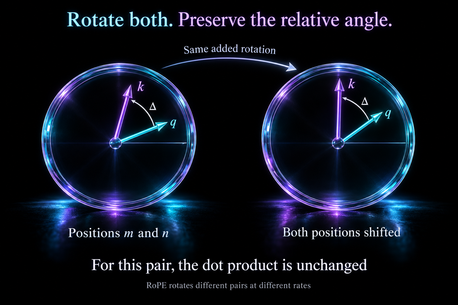 Two query/key component-pair diagrams show a shared added rotation preserving their relative angle and dot product.
