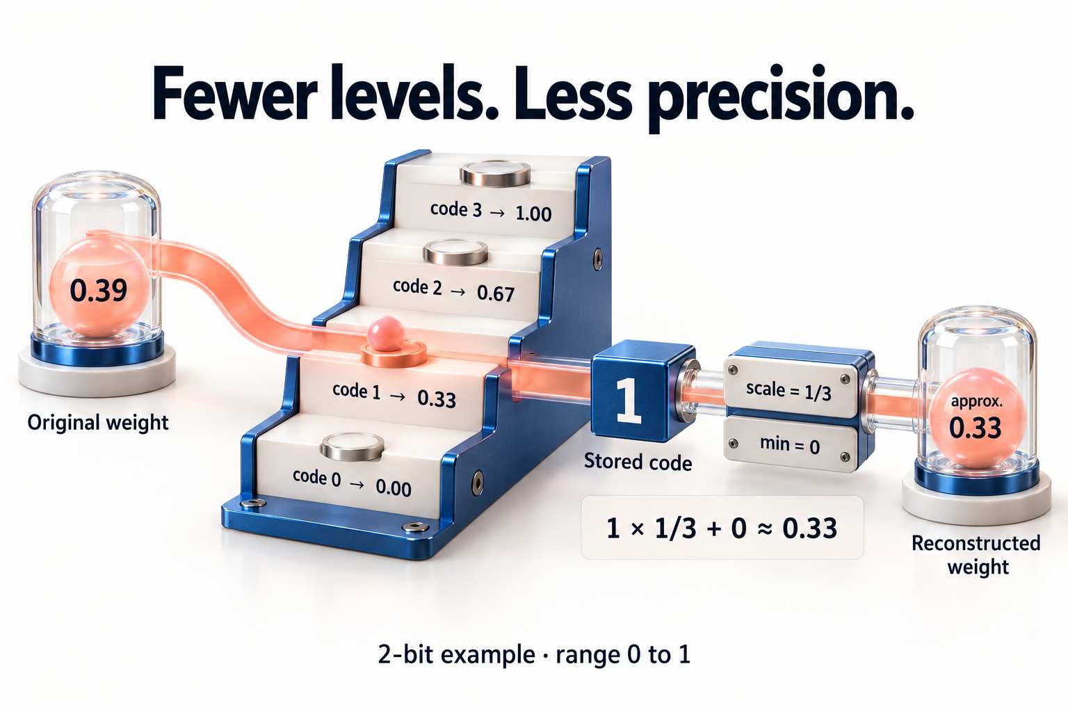 In a two-bit example spanning zero to one, original weight 0.39 rounds to stored code 1. With scale one third and minimum zero, reconstruction gives approximately 0.33 rather than the original value.