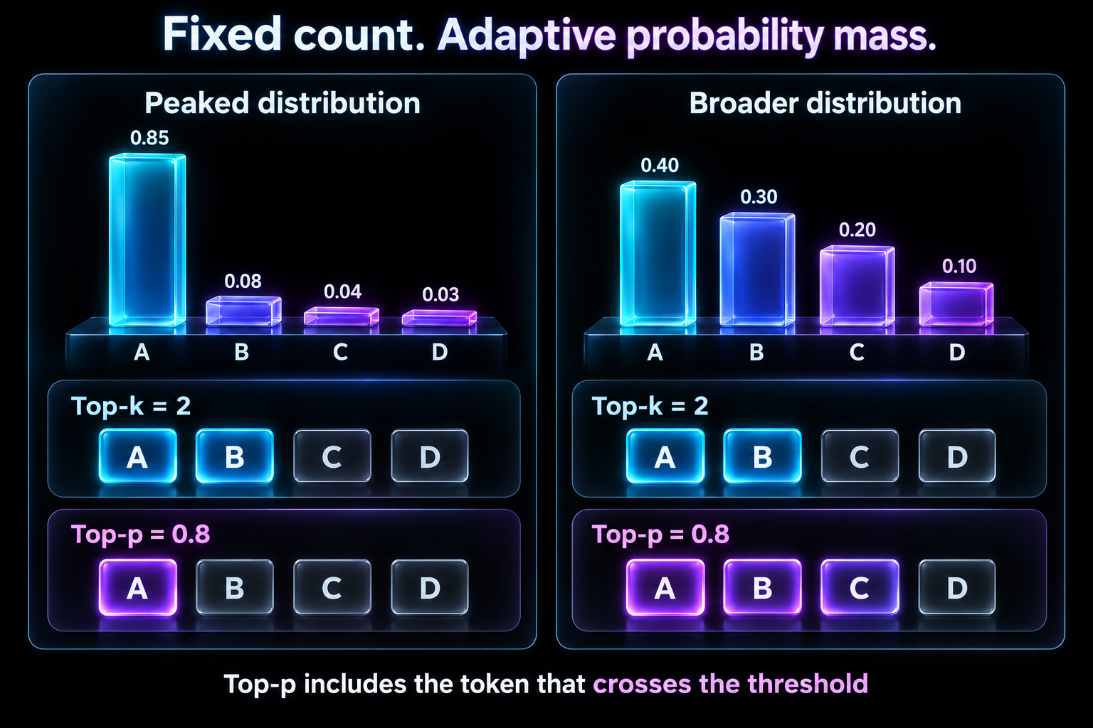 Top-k keeps A and B in both distributions. Top-p at 0.8 keeps A in the peaked distribution and A, B and C in the broader distribution.