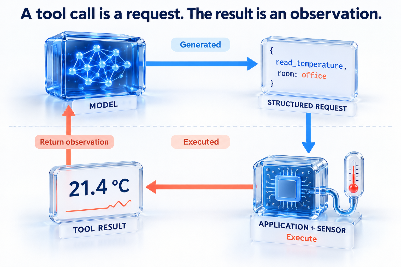 The model generates a room-temperature request. Application code reads a sensor and returns the observation 21.4 degrees Celsius to the model.