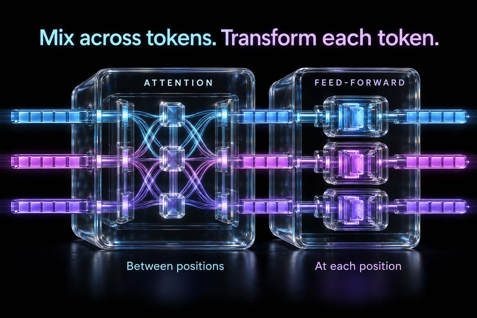 Attention mixes information between three token positions; the feed-forward network transforms each position separately.
