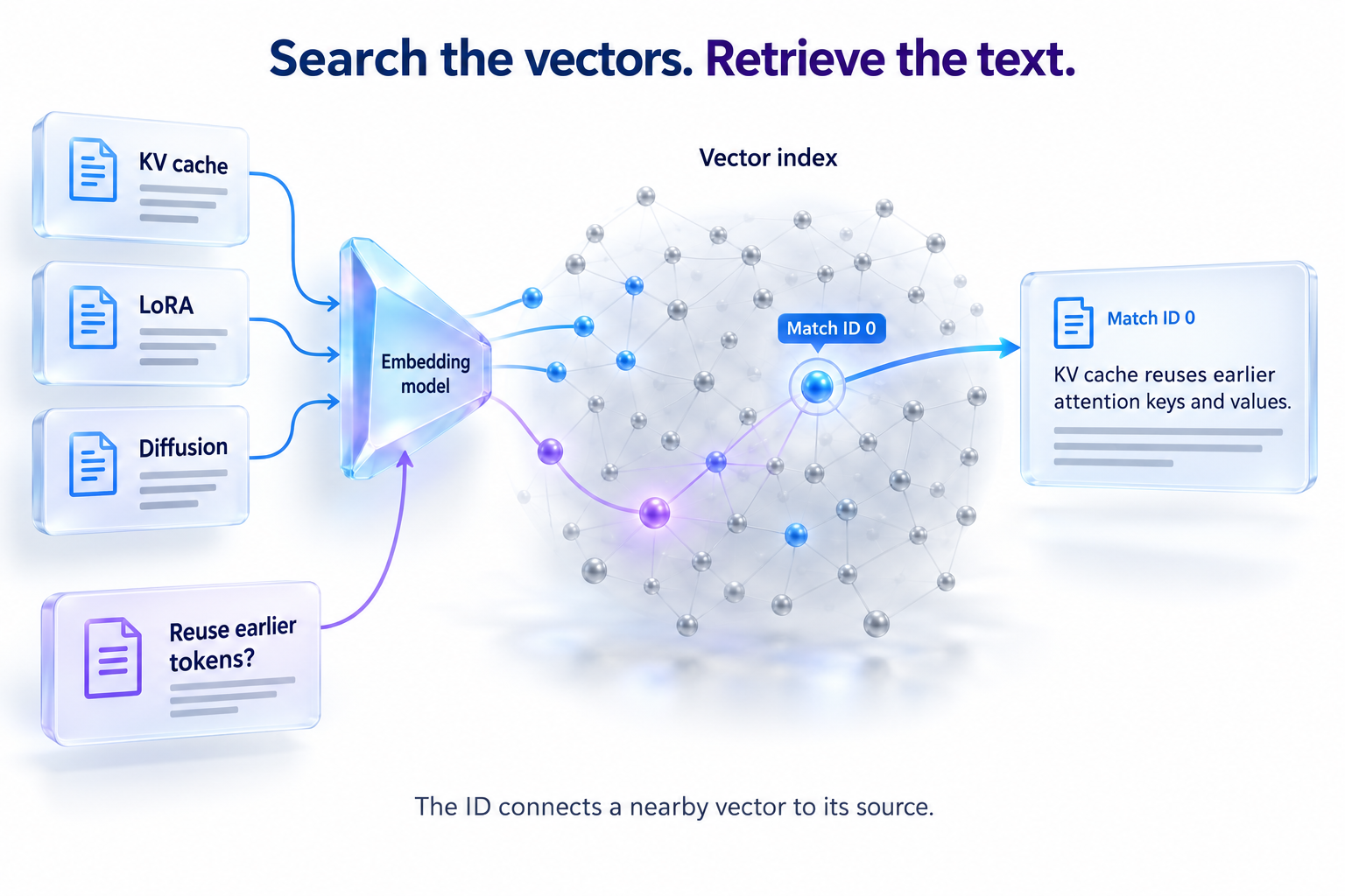 An embedding model maps passages and a query into a conceptual index space. Match ID zero retrieves its associated KV-cache passage.